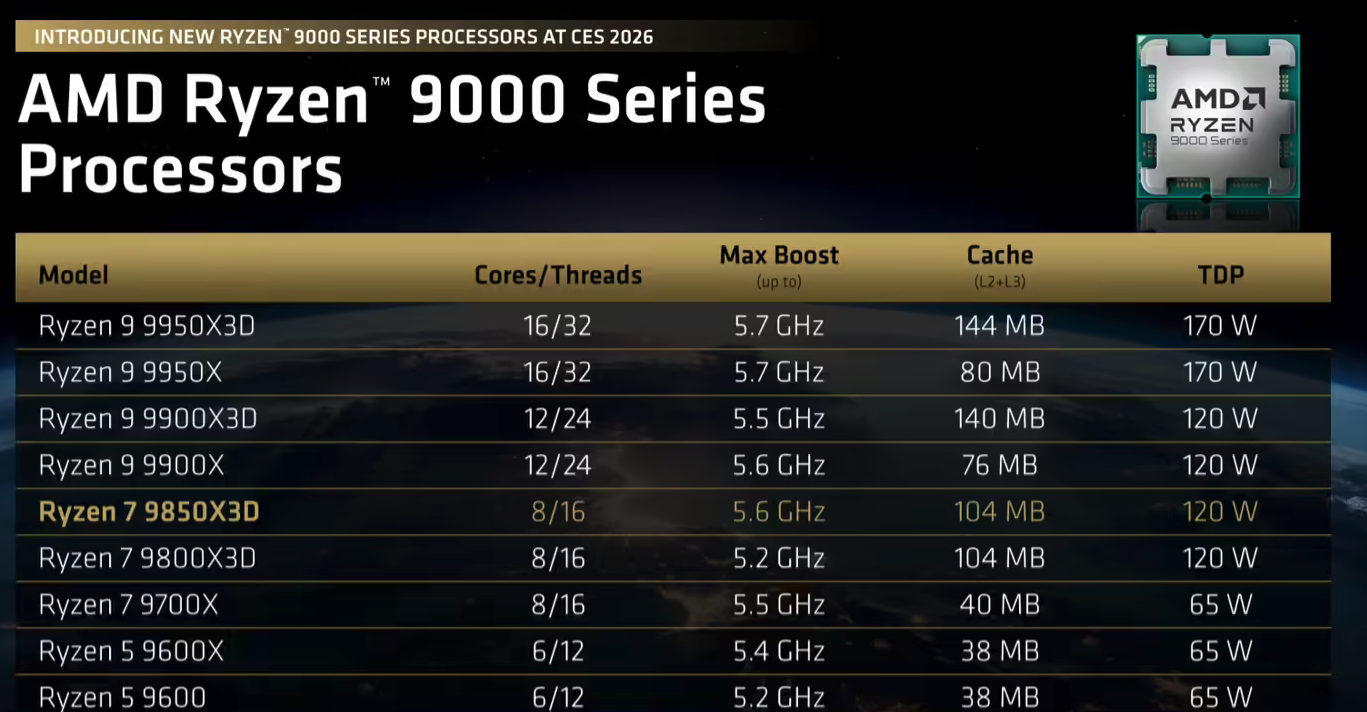 AMD发布Ryzen 7 9850X3D旗舰游戏处理器，Zen 5架构加持性能再攀峰